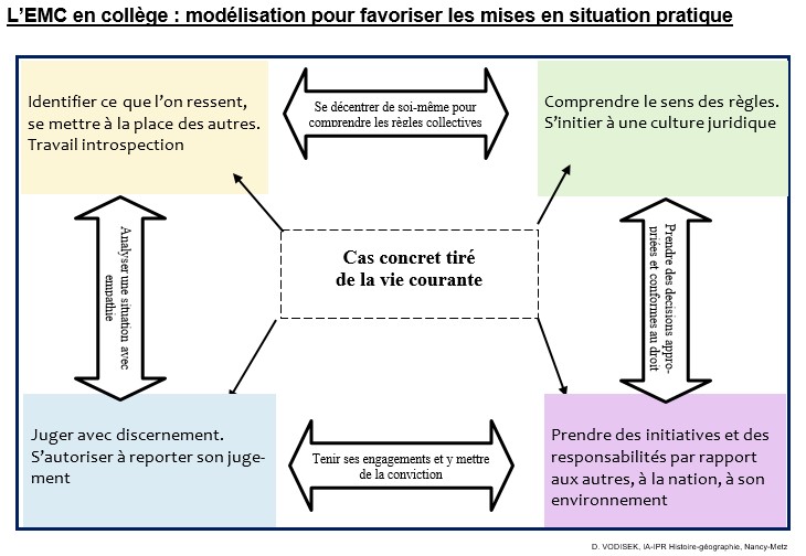 L'EMC en collège : modélisation pour favoriser les mises en situation pratique