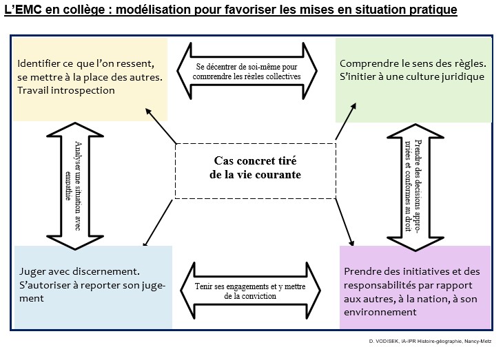 L'EMC en collège : modélisation pour favoriser les mises en situation pratique