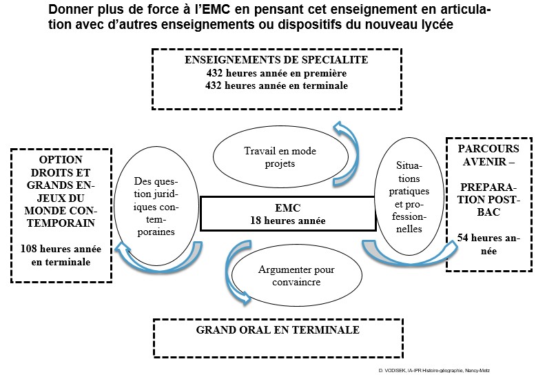 Articulation de l'EMC avec d'autres enseignements ou dispositifs du nouveau lycée