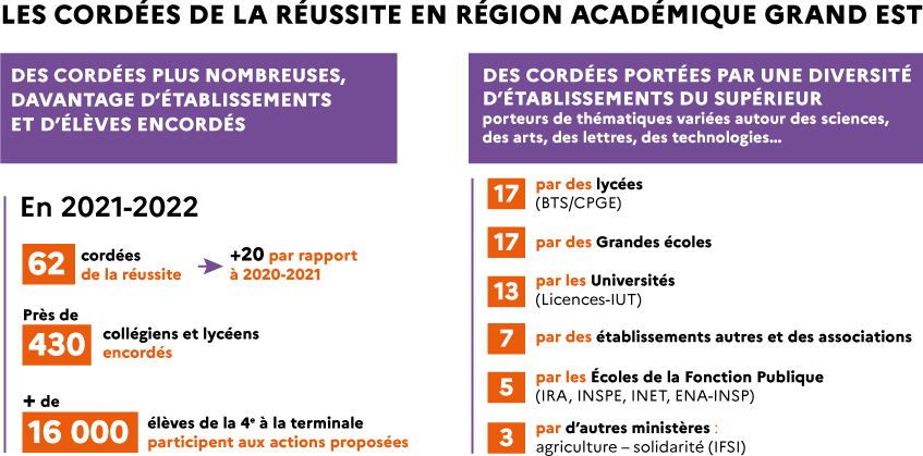 Chiffres des cordées de la réussite en région Grand Est