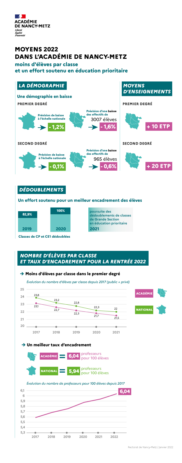 Infographie - Moyens 2022 dans l'académie de Nancy-Metz