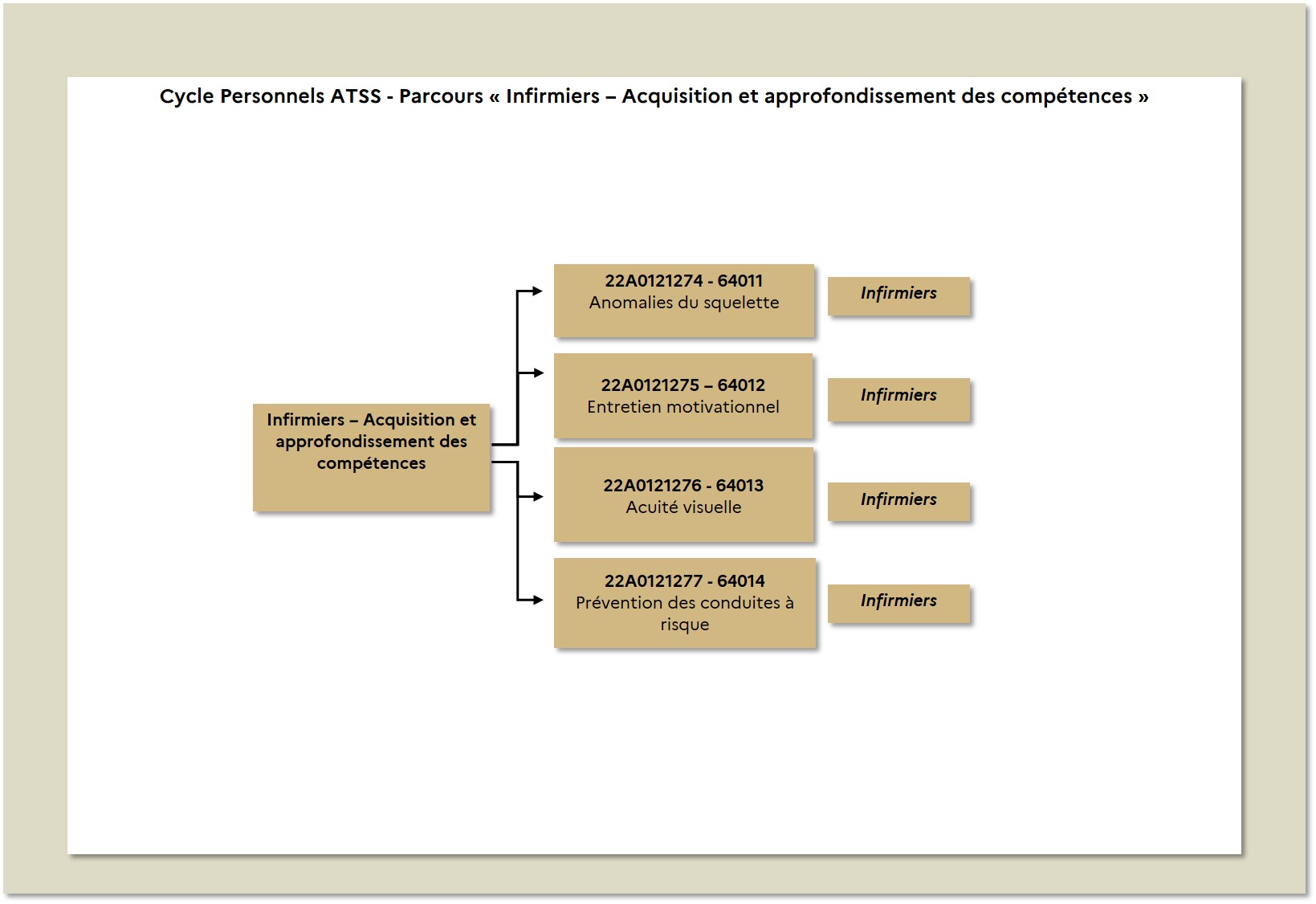 EAFC - Carte mentale Cycle ATSS parcours infirmiers