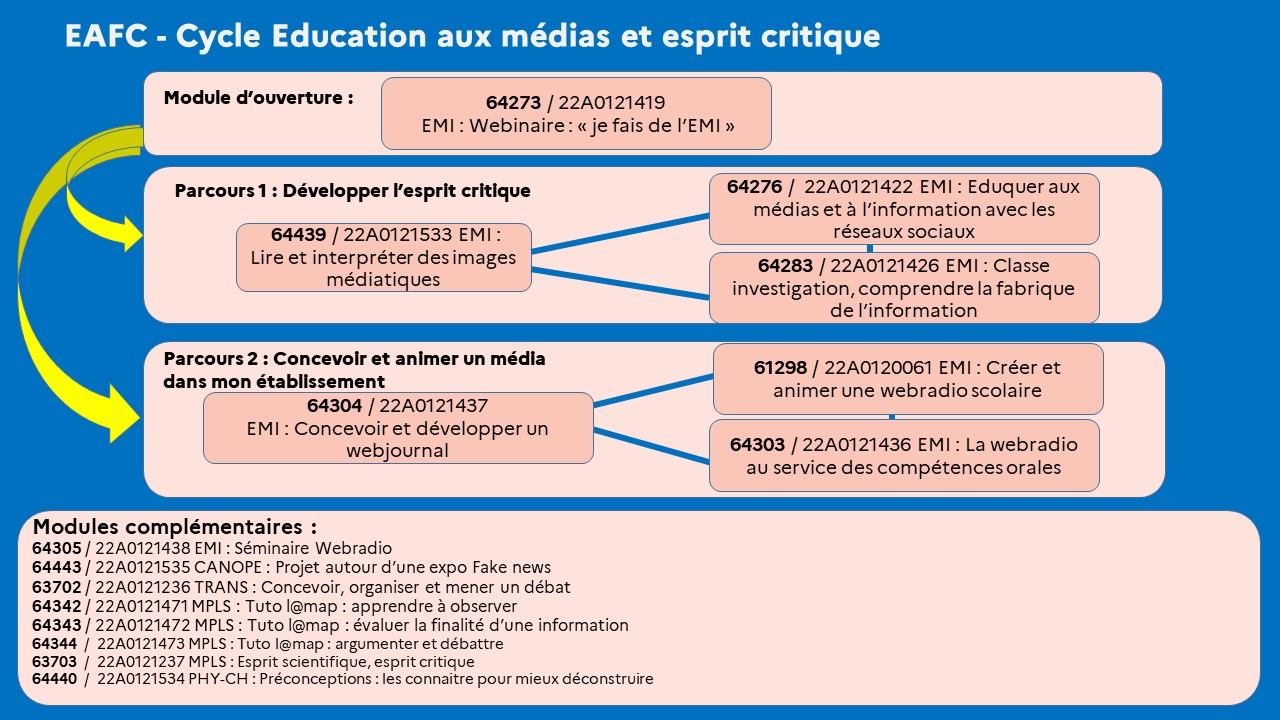 EAFC - Carte mentale Cycle Education aux médias et esprit critique