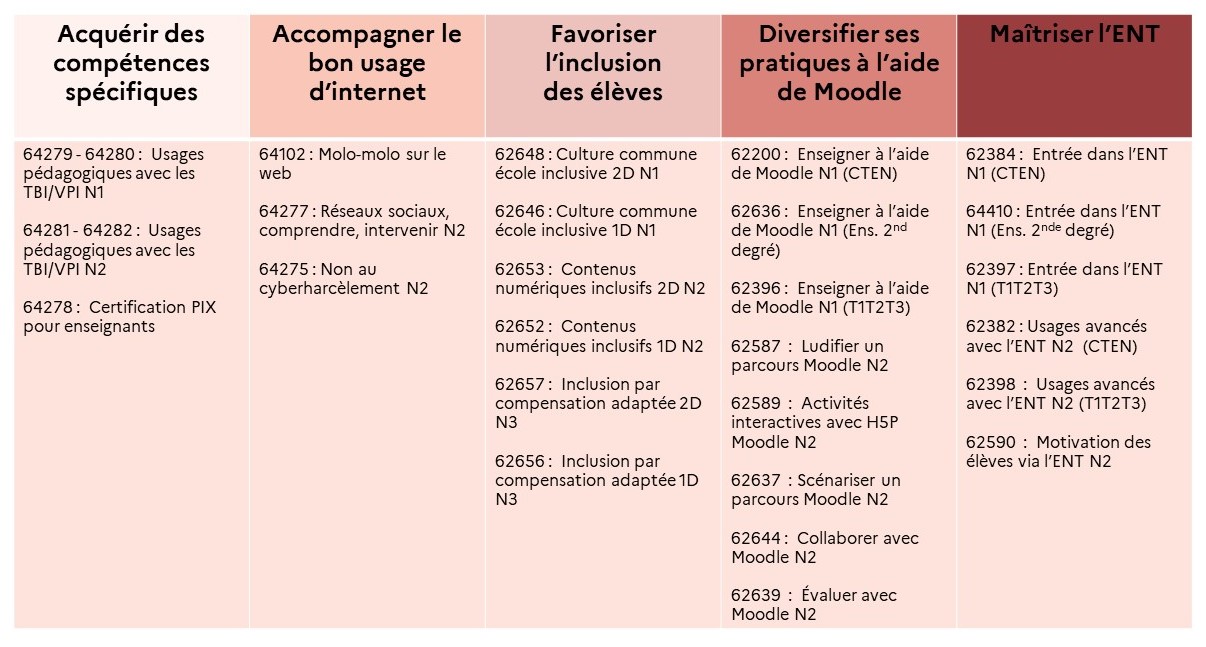 EAFC - Tableau Cycle Numérique