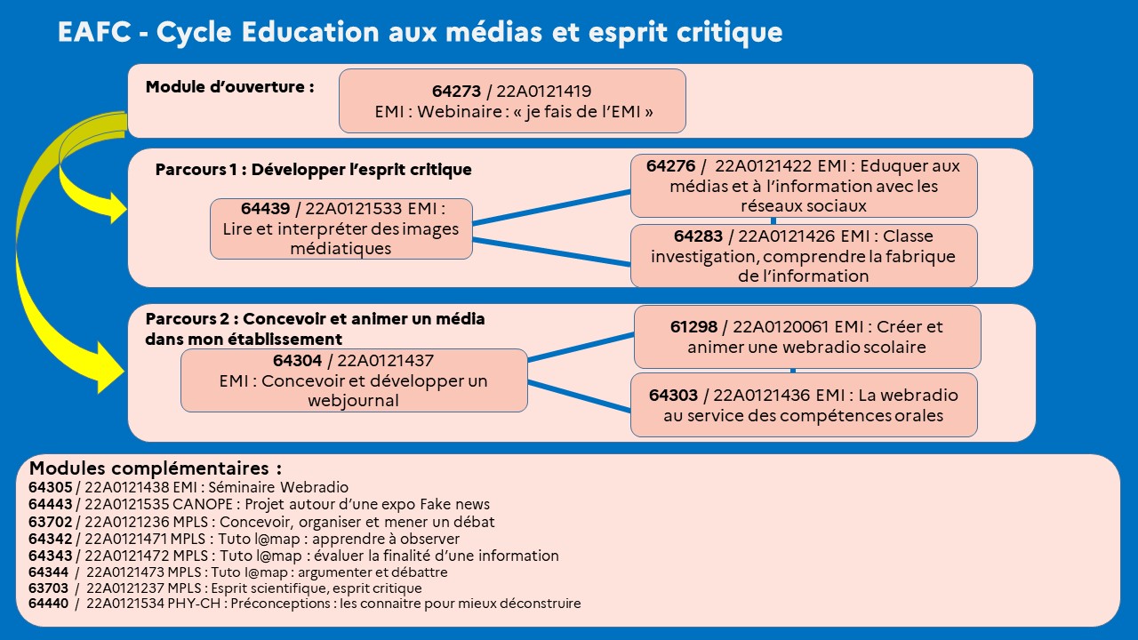 EAFC - Carte mentale Cycle Education aux médias et esprit critique