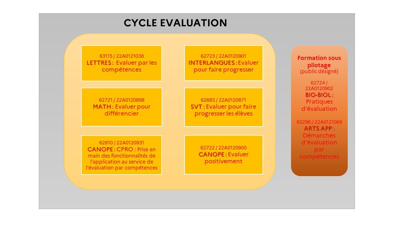 EAFC - Carte mentale Cycle Evaluation