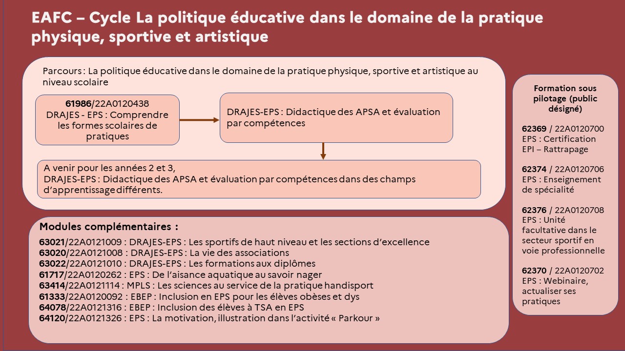 EAFC - Carte mentale Cycle La politique éducative dans le domaine de la pratique physique...