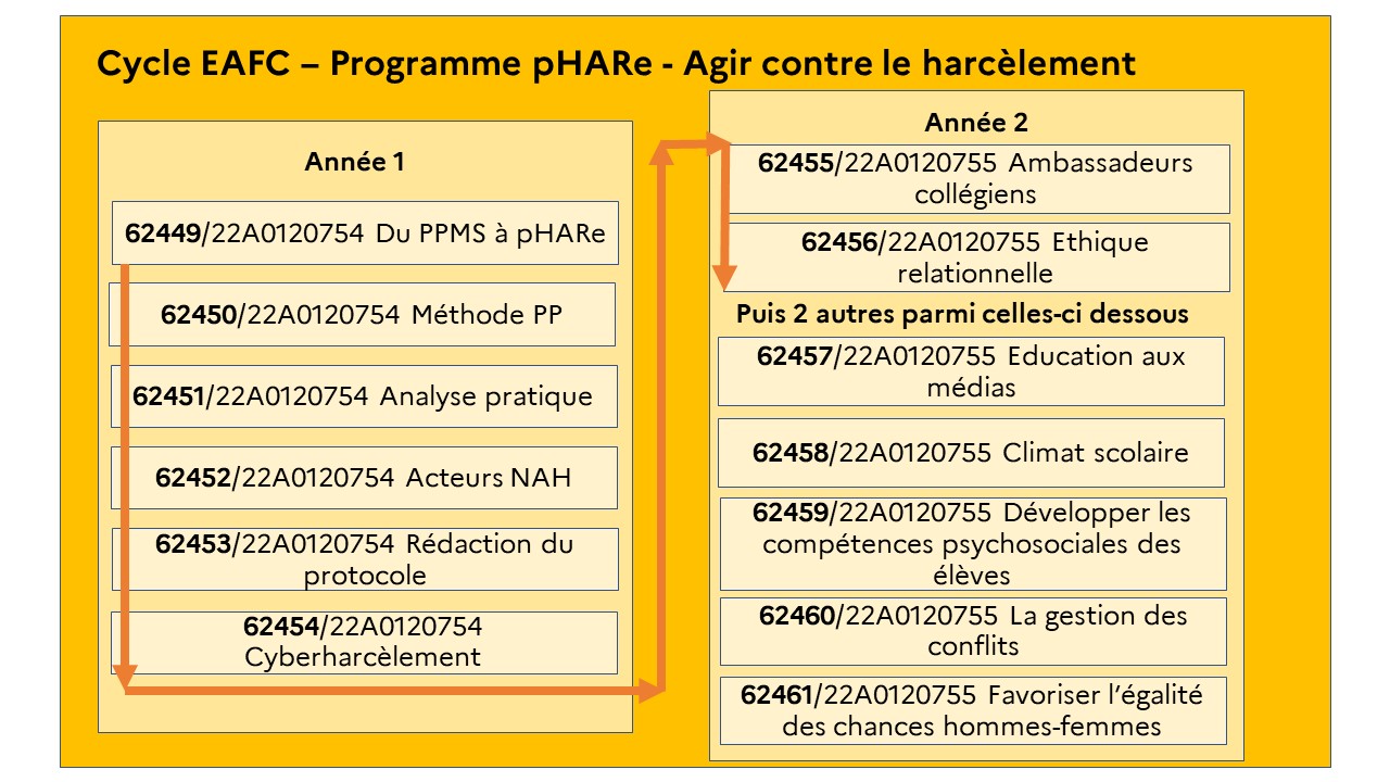 EAFC - Carte mentale Cycle programme pHARe