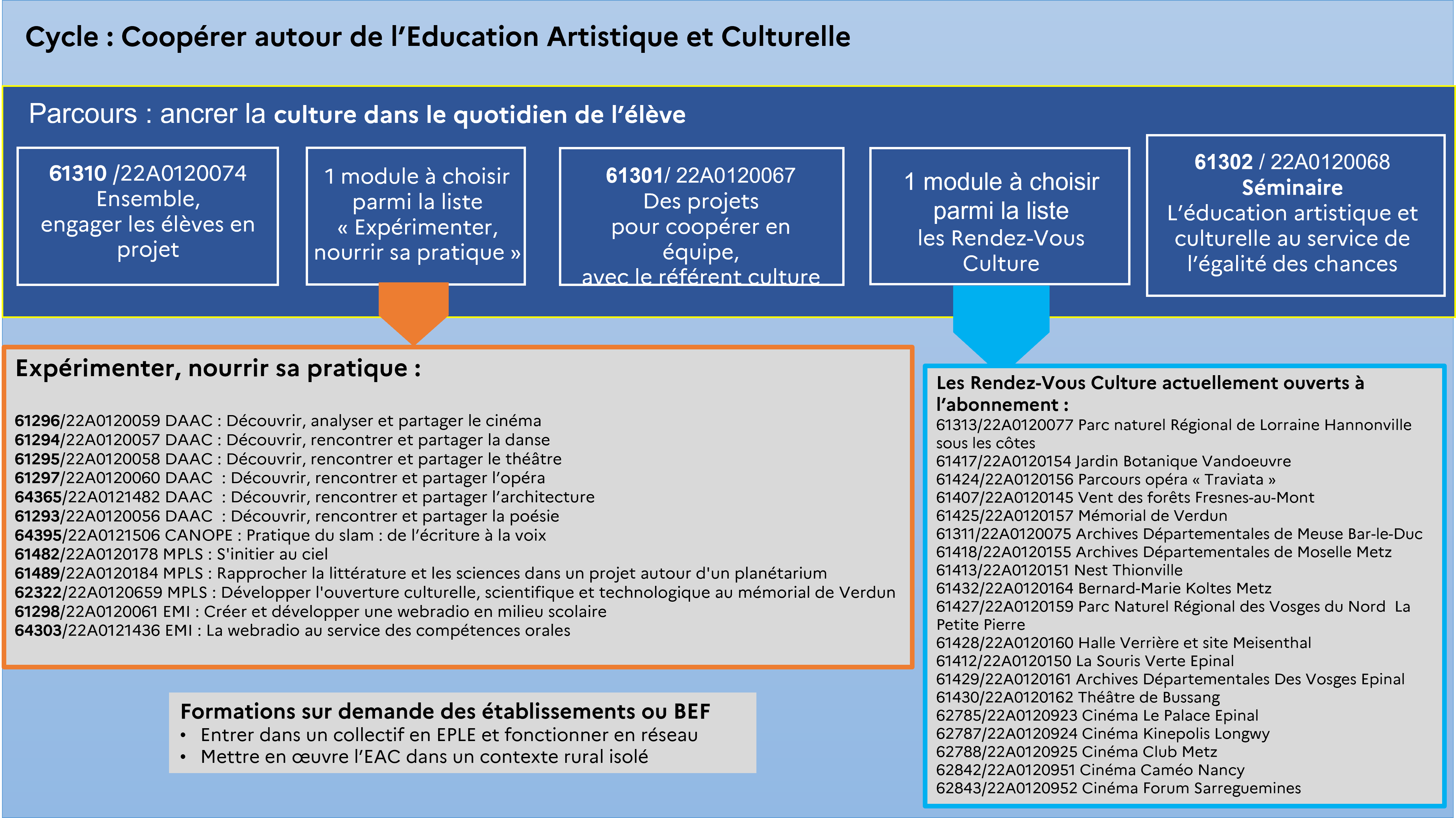 EAFC - Carte mentale Cycle Coopérer autour de l'EAC