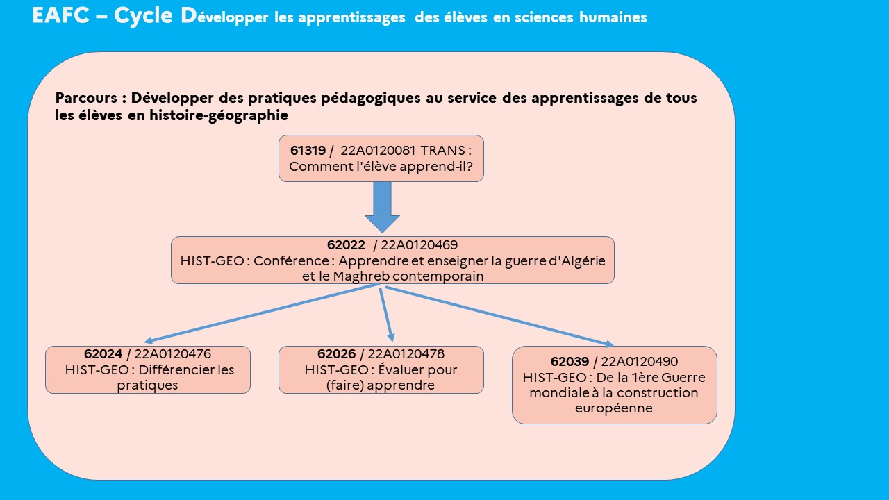 EAFC - Carte mentale Cycle Développer les apprentissages des élèves par les sciences humaines