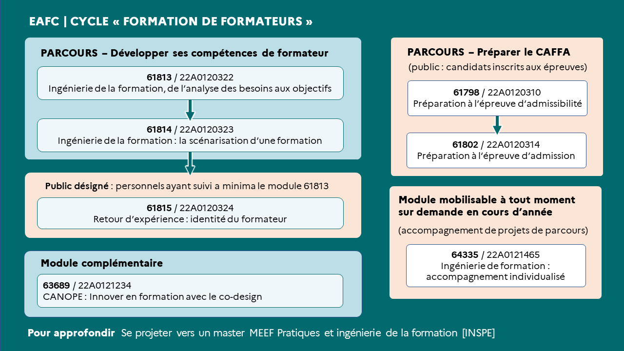 EAFC - Carte mentale Cycle F2F