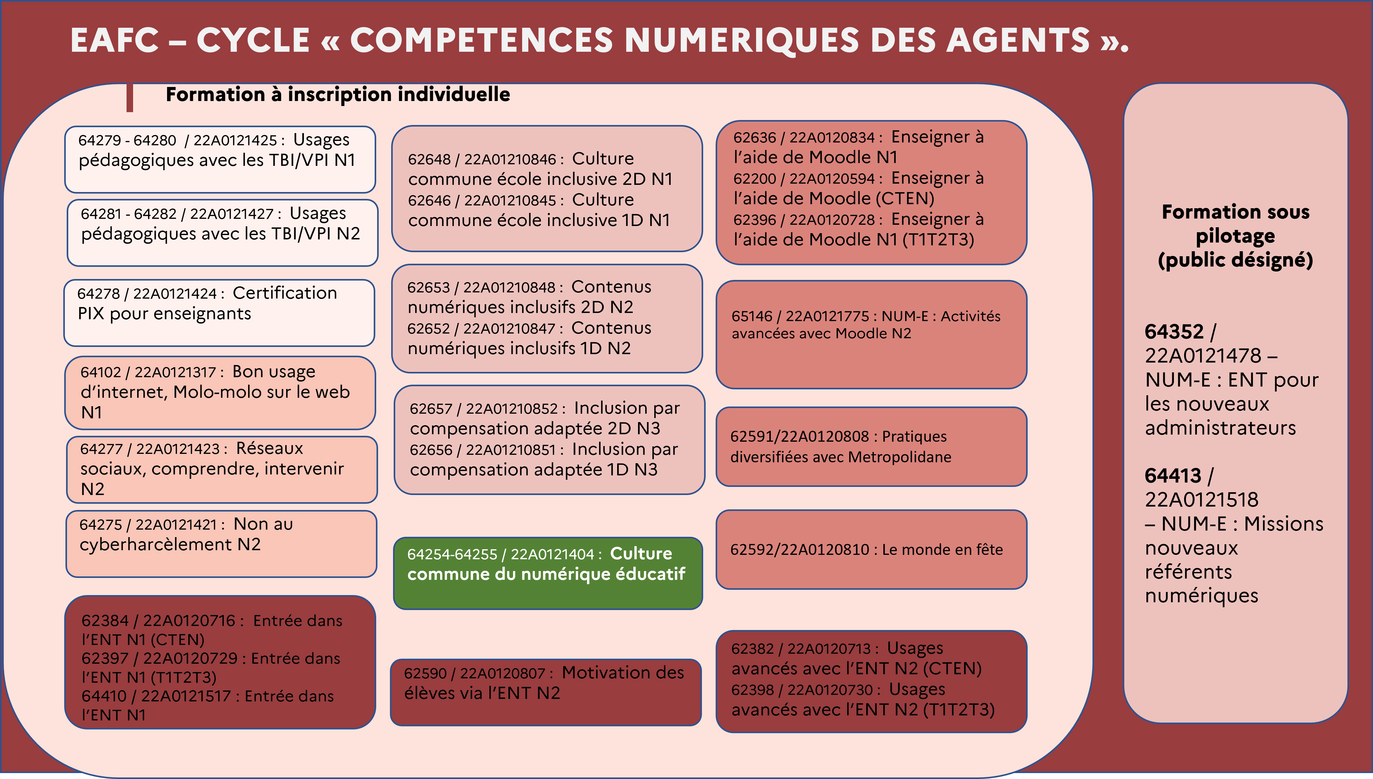 EAFC - Carte mentale Cycle Numérique