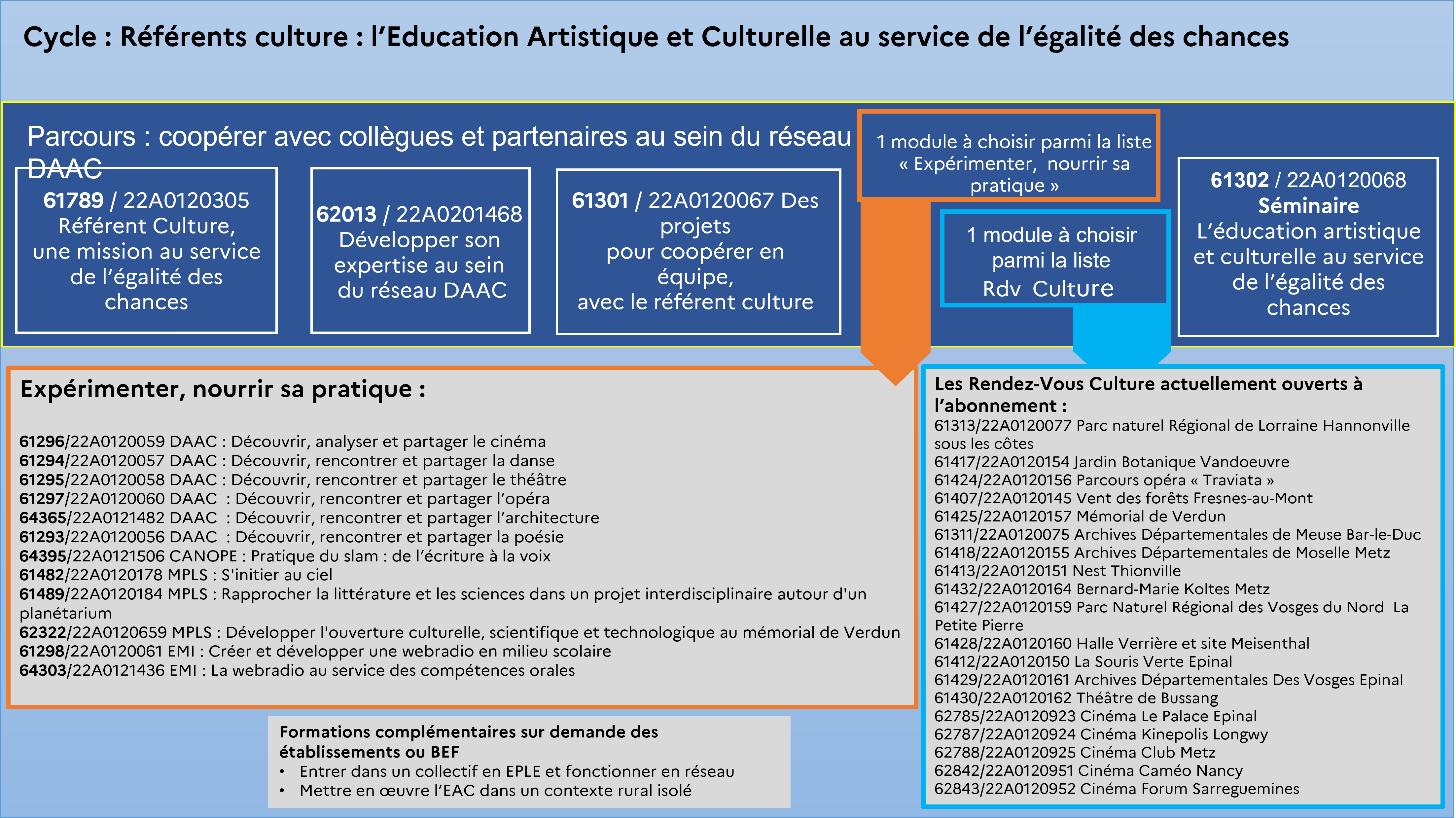 EAFC - Carte mentale Cycle référent culture EAC