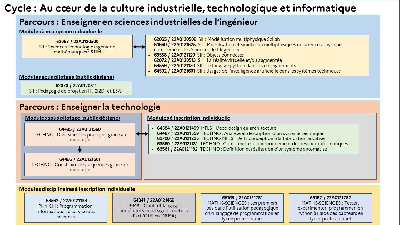 EAFC-carteMentale-cycleCultureIndusTechnoEtInformatique