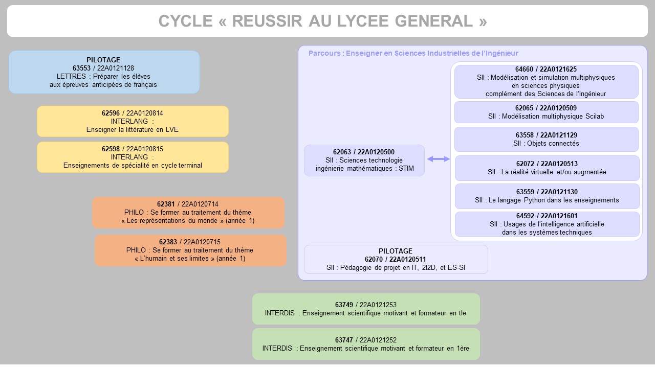 EAFC-CarteMentale-CycleReussirLyceeGeneral