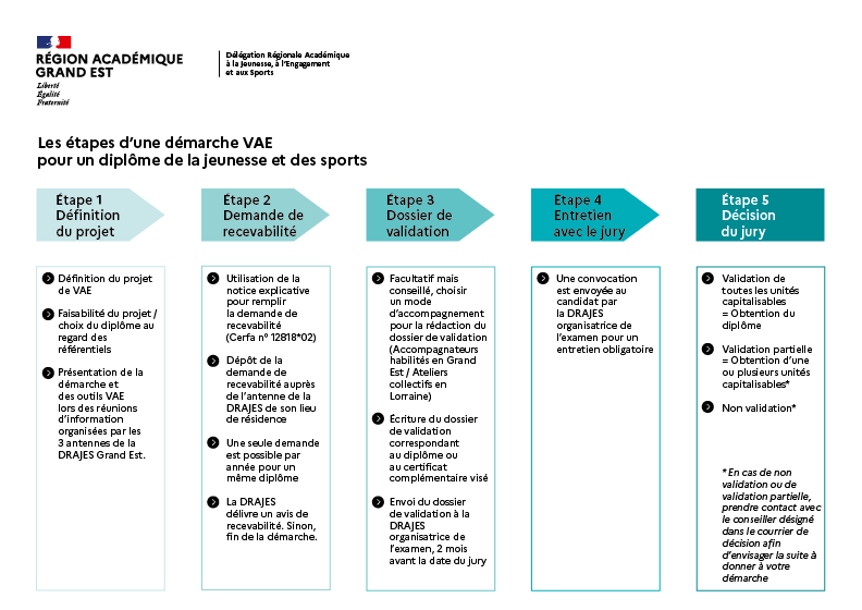 Schéma réprésentant les étapes d'une démarche VAE pour un diplôme de la jeunesse et des sports