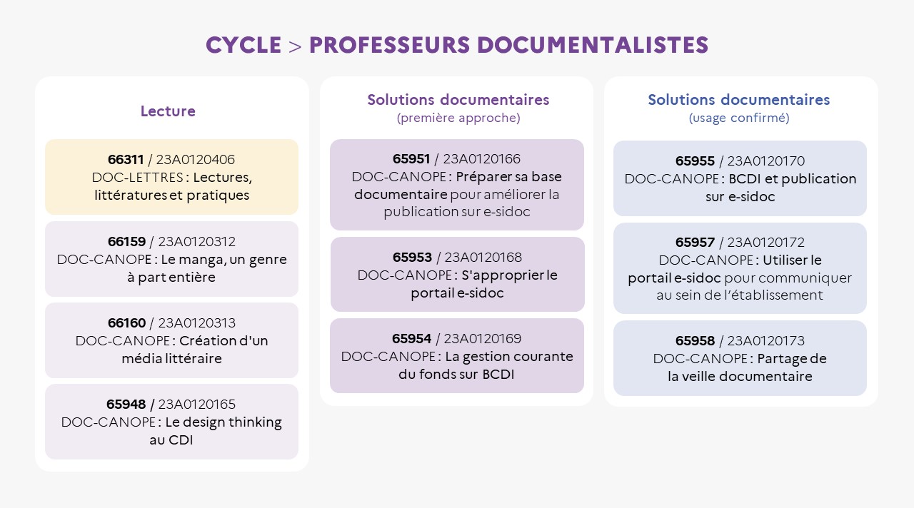 EAFC - Carte mentale Cycle professeurs-documentalistes