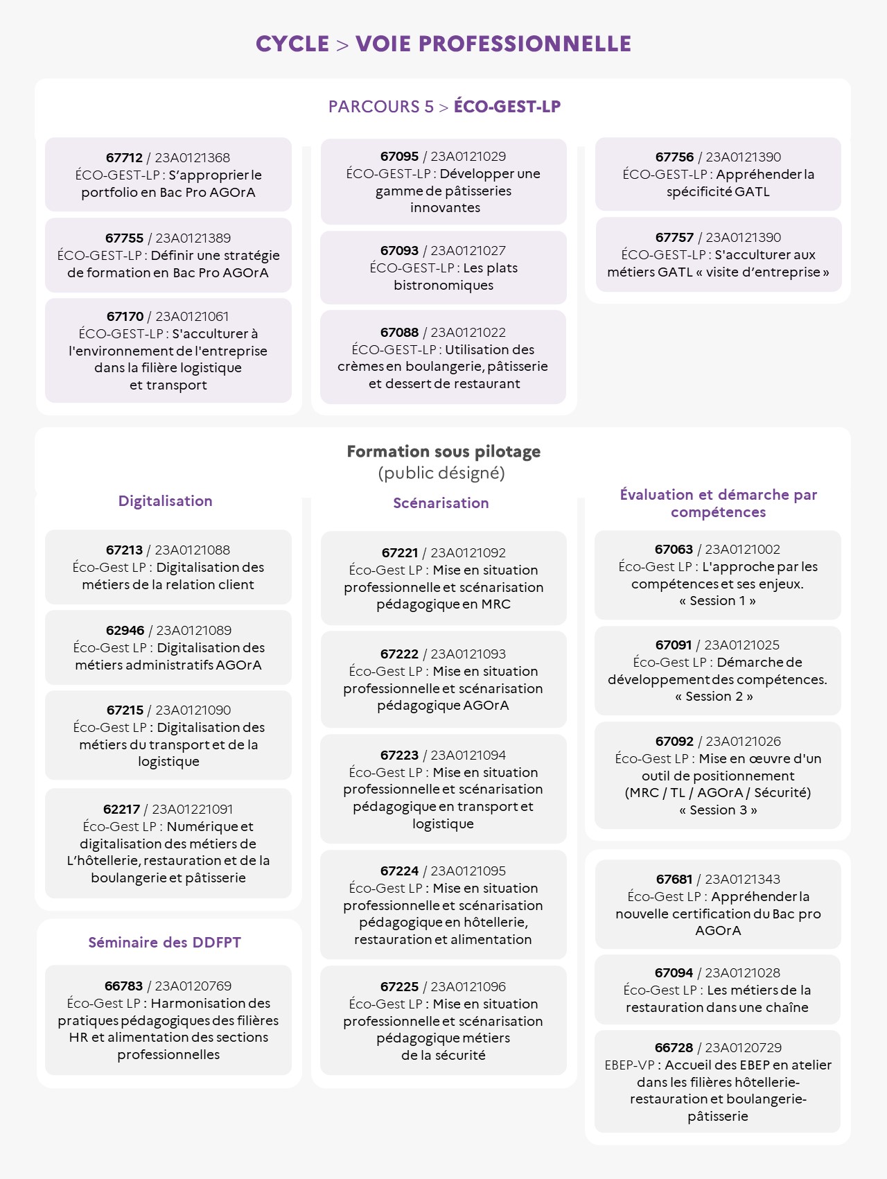 EAFC - Infographie cycle Voie Pro Parcours 5 EcoGestLp