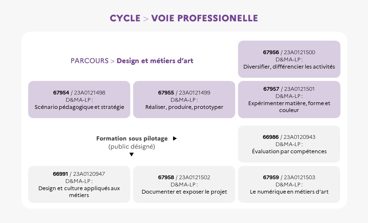 EAFC - Infographie cycle voir Pro - Parcours Design et métiers d’art 