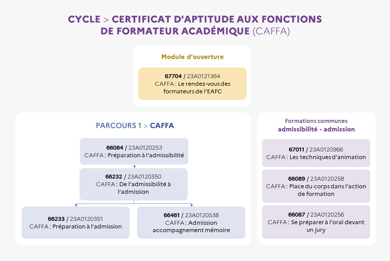 EAFC - Infographie du cycle Formation de formateurs - CAFFA