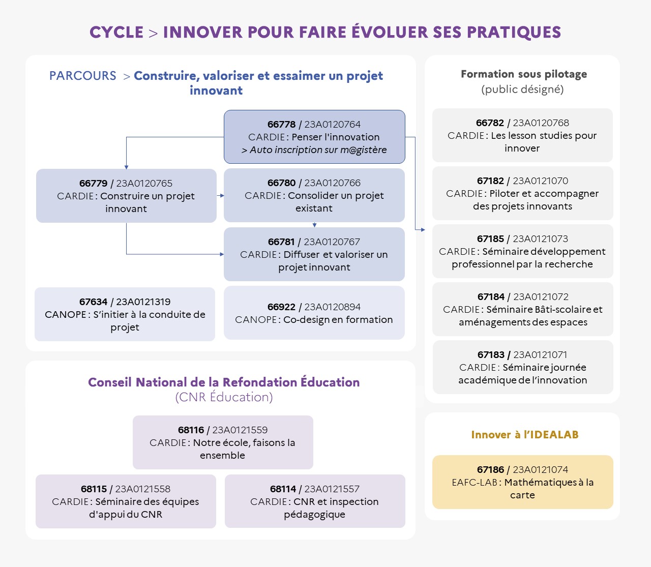 EAFC - Infographie du Cycle Innovation et apports de la recherche