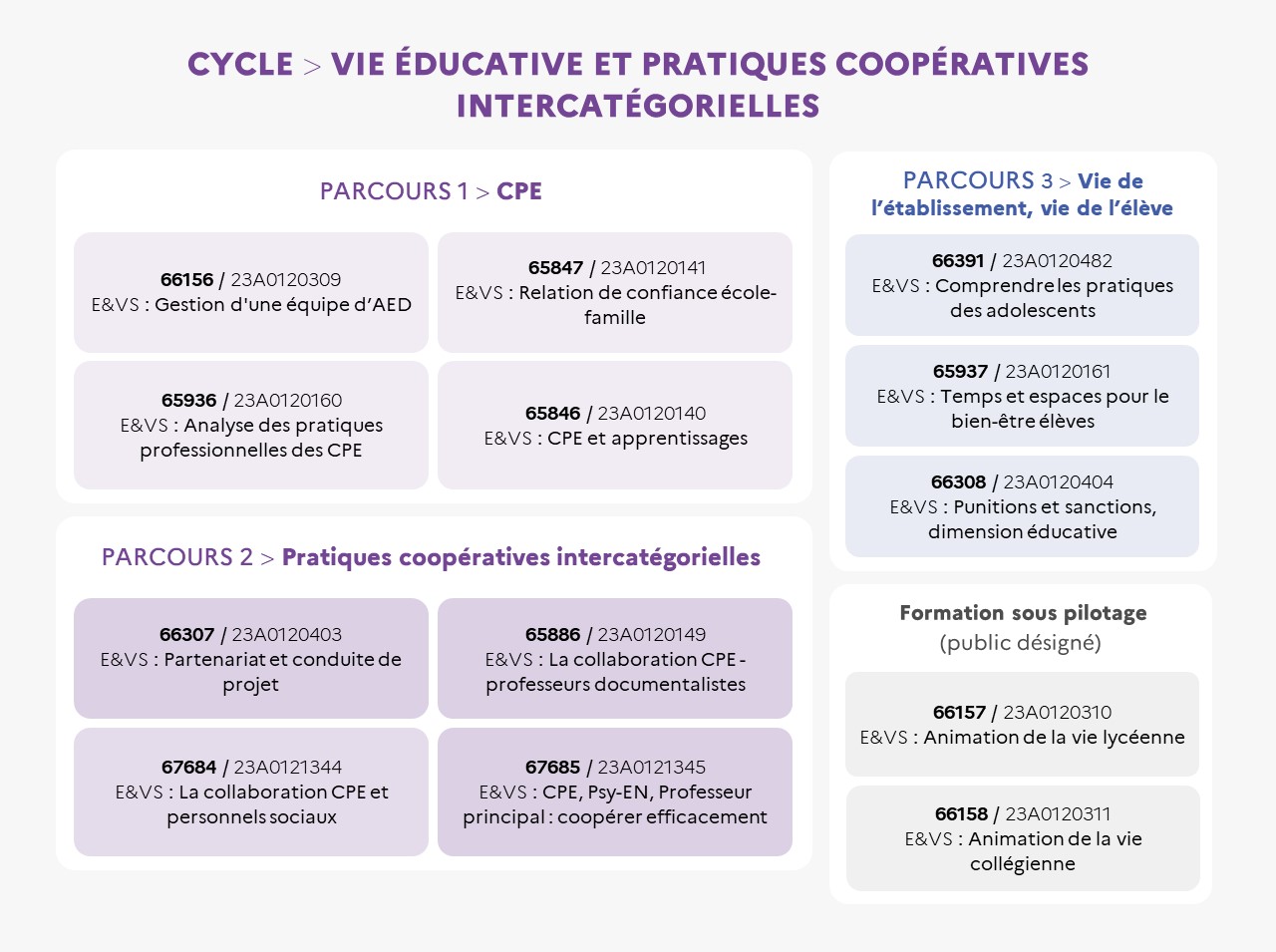 EAFC - Infographie du cycle Vie éducative et pratiques coopératives intercatégorielles