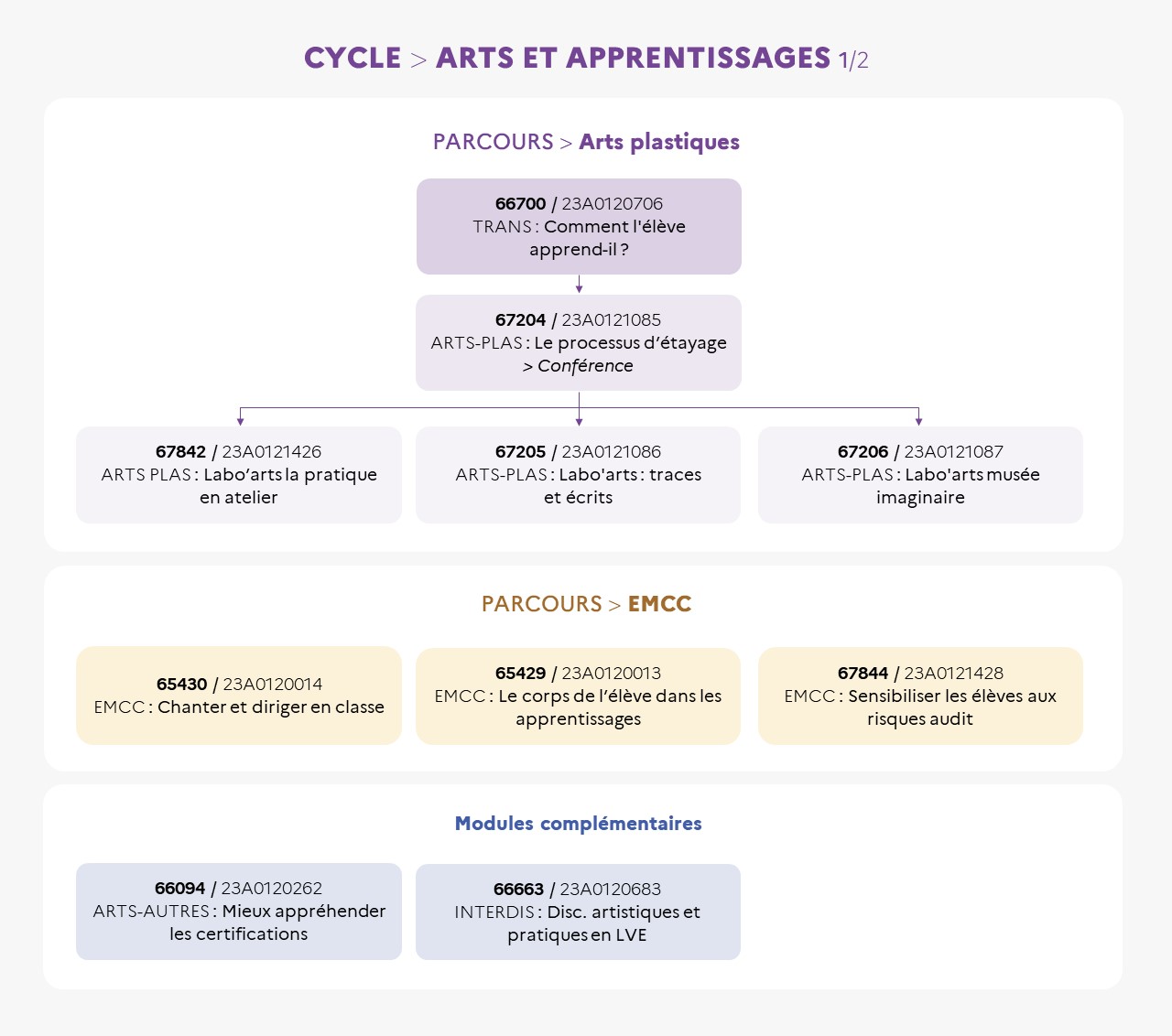 EAFC - Carte mentale Cycle Arts et apprentissage 1/2