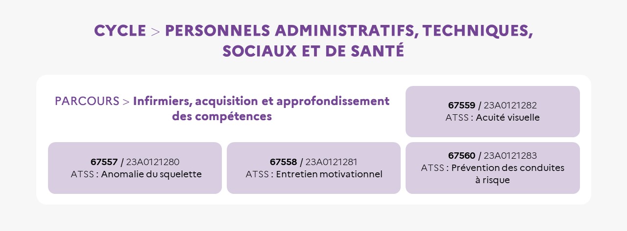 EAFC - Carte mentale Cycle ATSS infirmiers