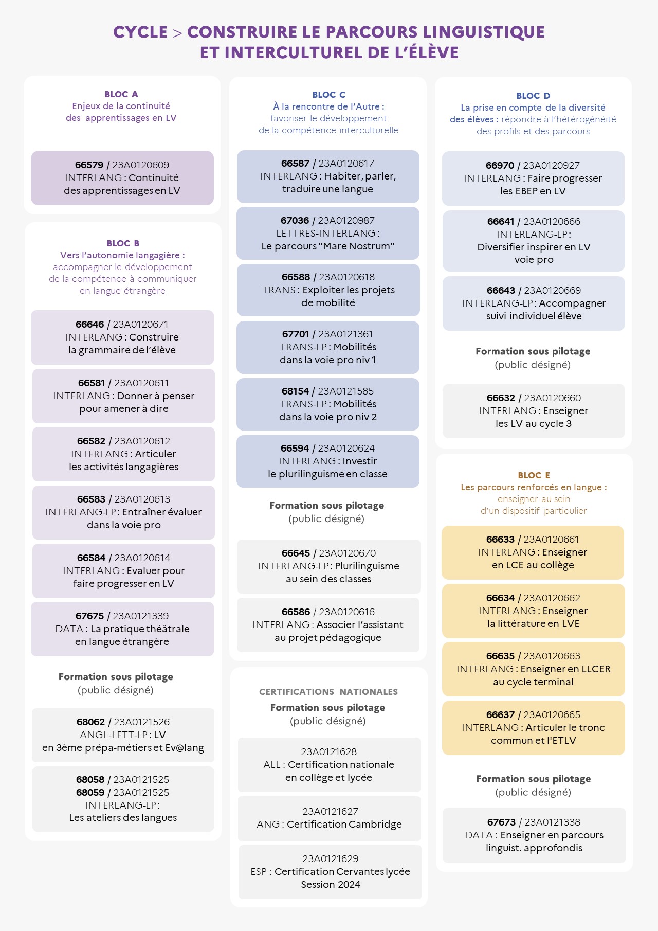 EAFC - Carte mentale cycle construire parcours linguistique