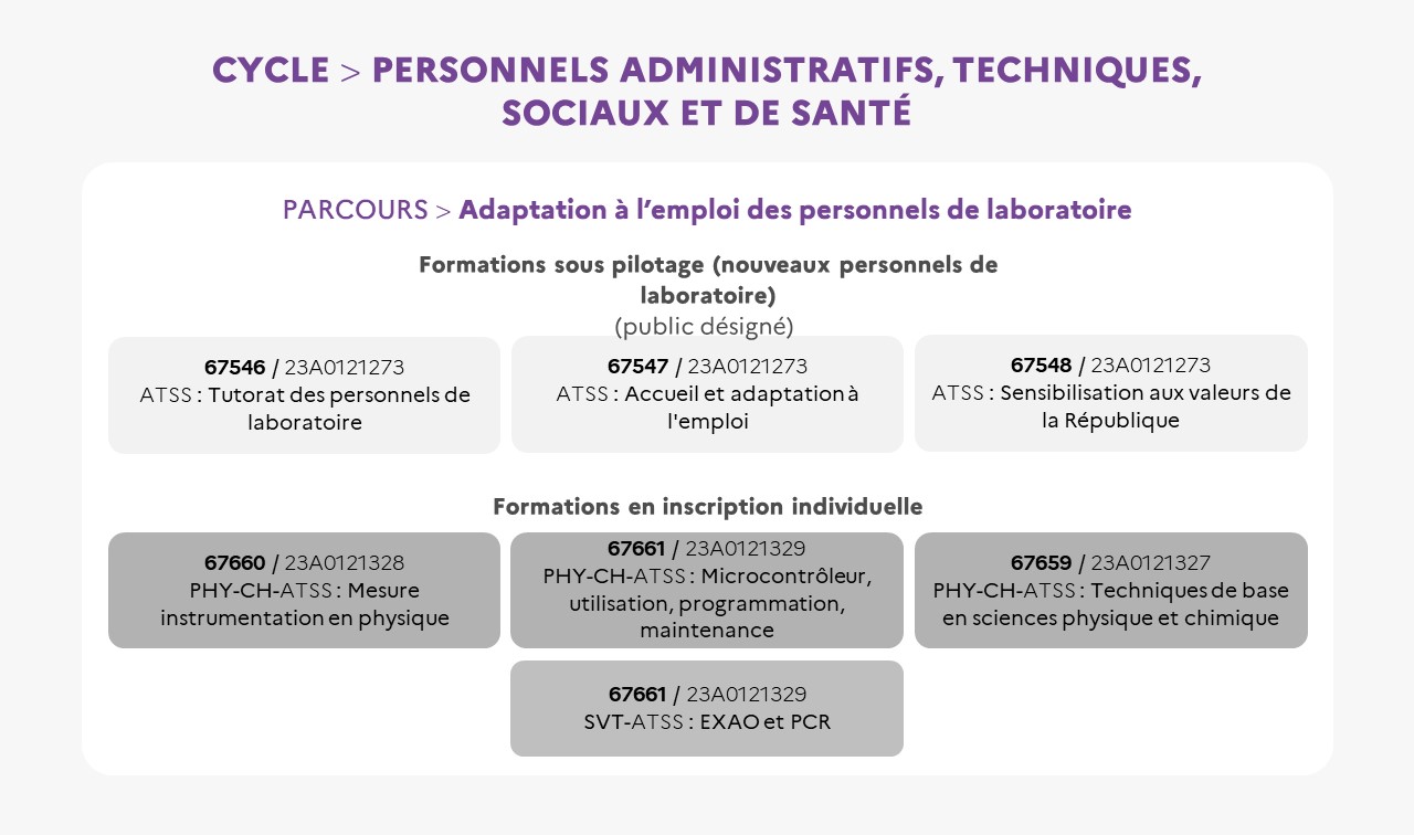 EAFC - Cycle ATSS parcours adaptation personnels laboratoires