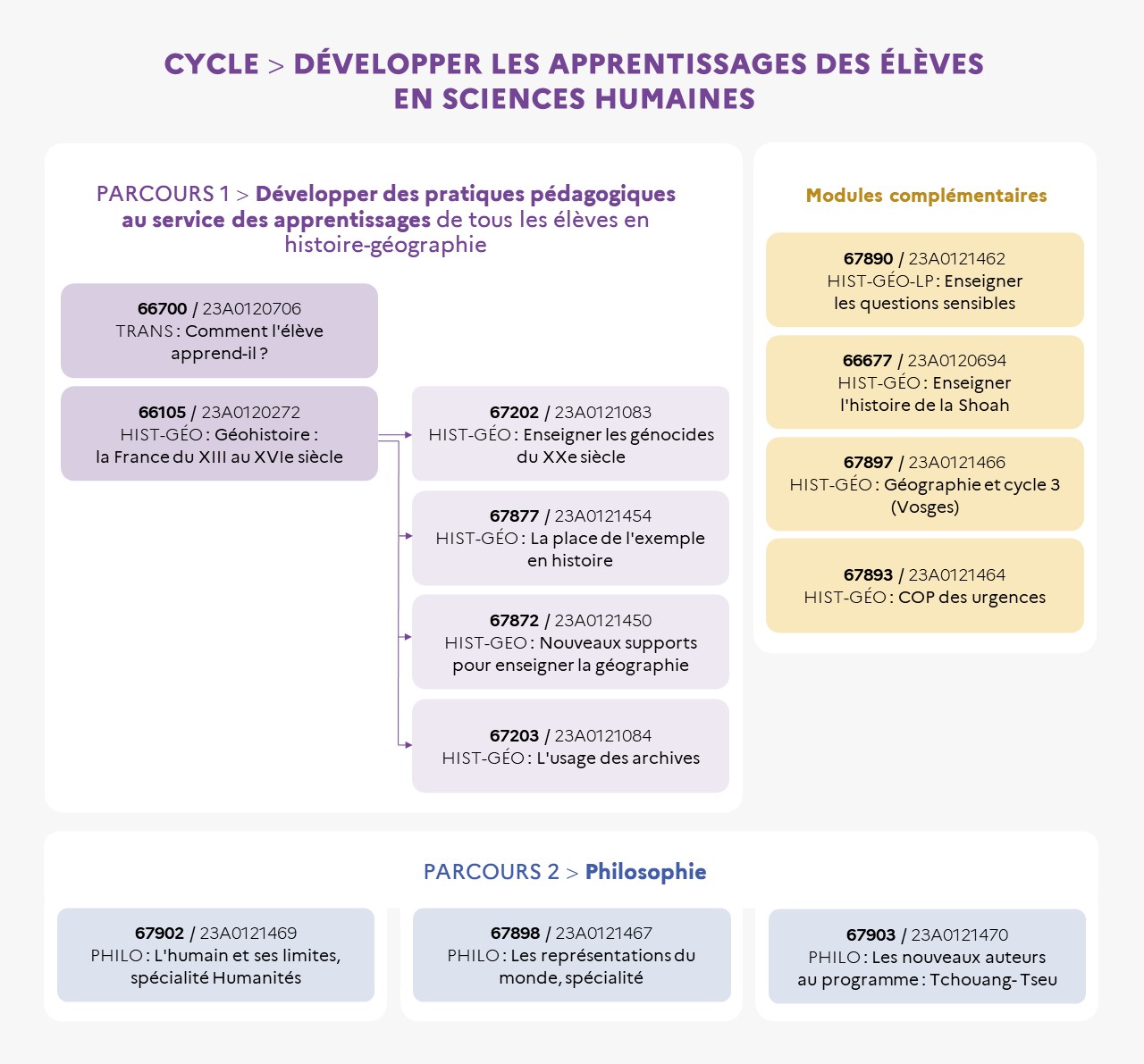 EAFC - Infographie Cycle Développer les apprentissages des élèves par les sciences humaines