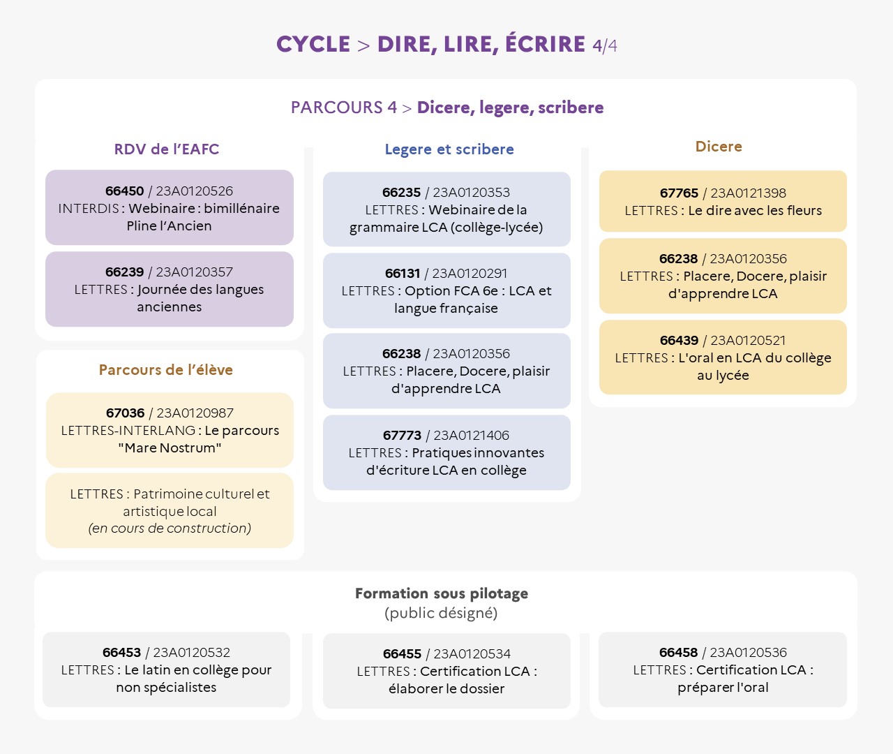 EAFC - infographie Cycle LireDireEcrire Dicere, legere, scribere