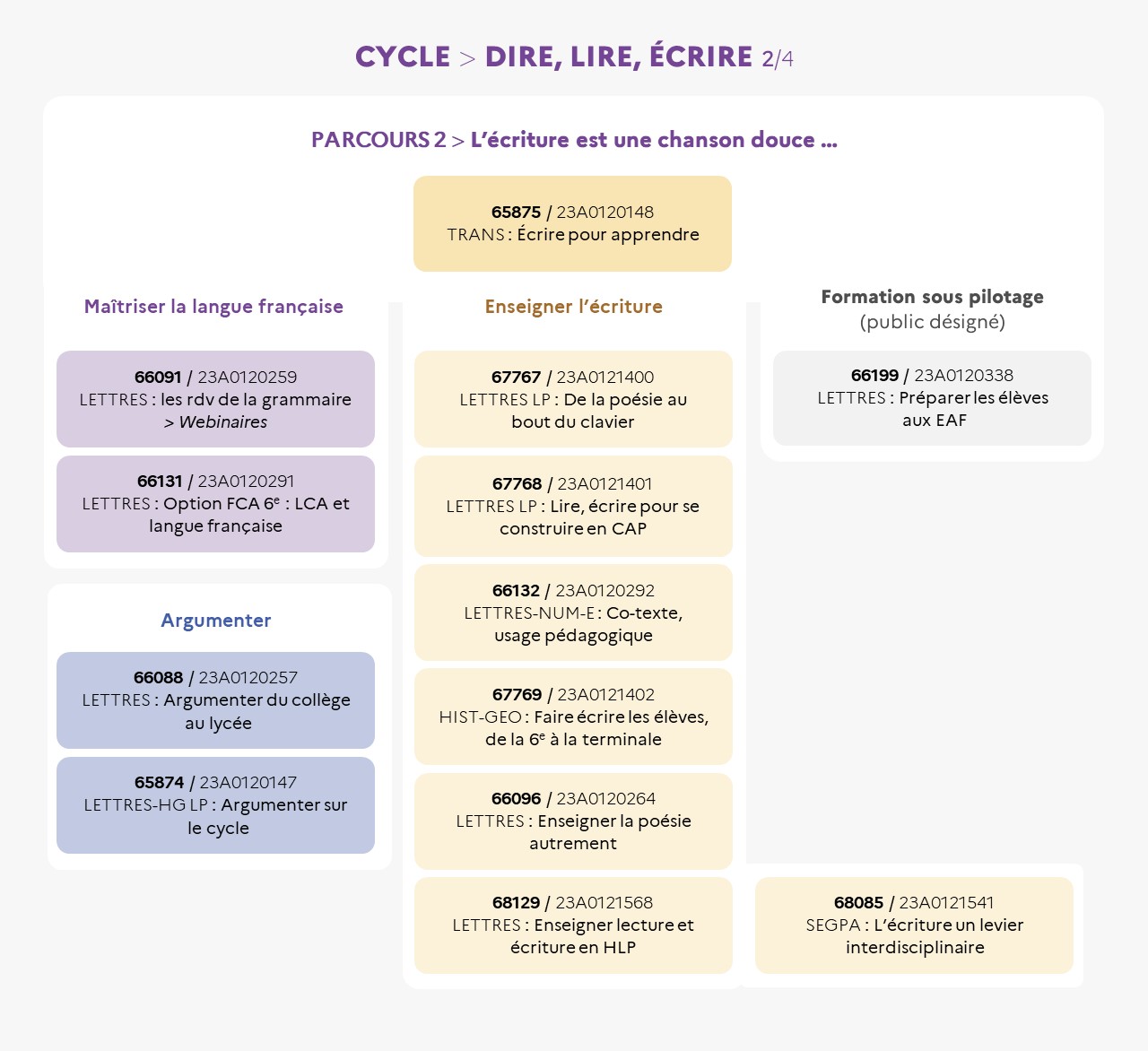 EAFC - Infographie Cycle LireDireEcrire L'écriture est une chanson douce