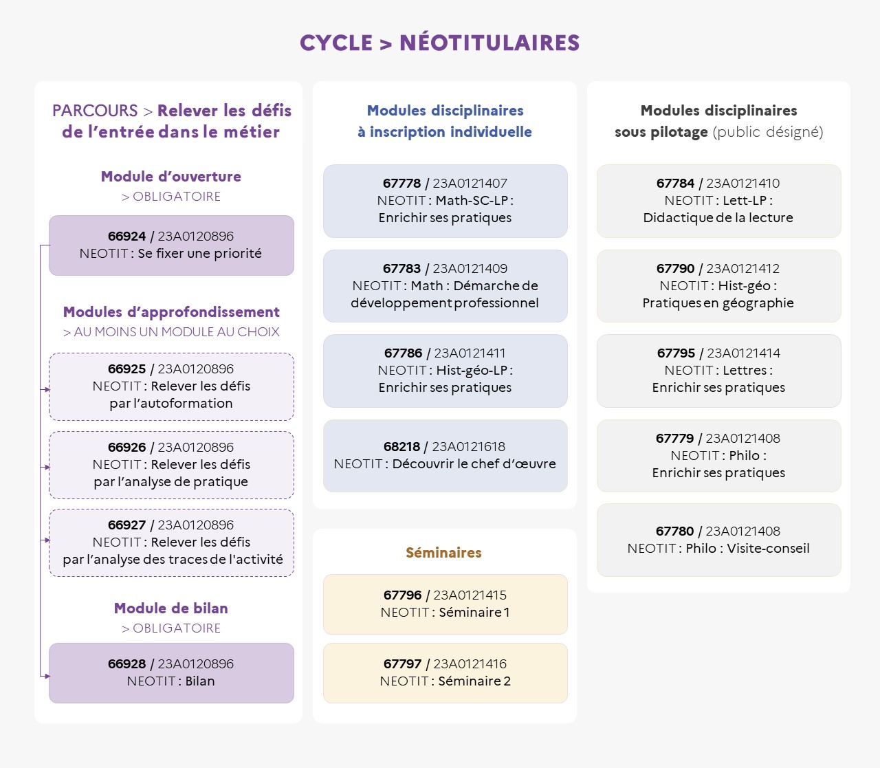 EAFC - Infographie Cycle néotitulaires