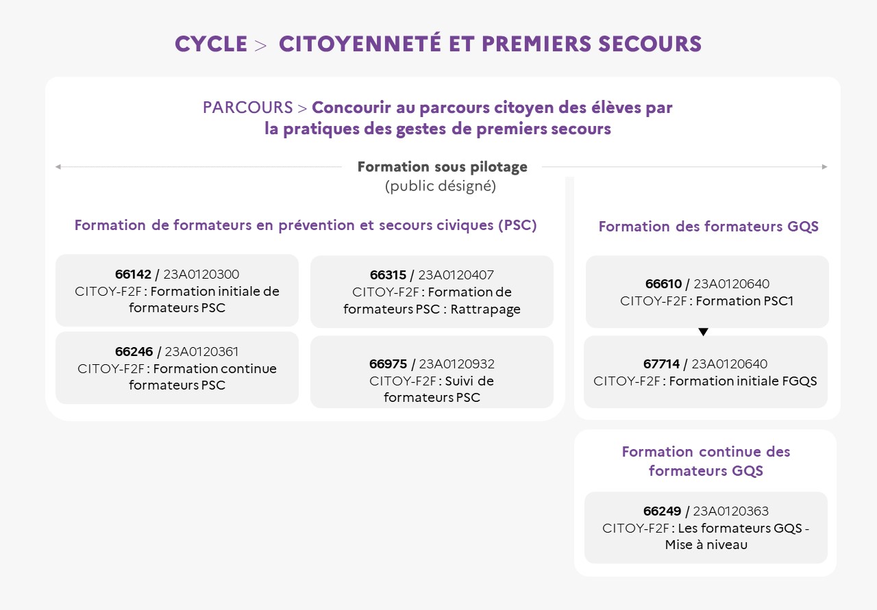 EAFC - Infographie du cycle citoyenneté et premiers secours
