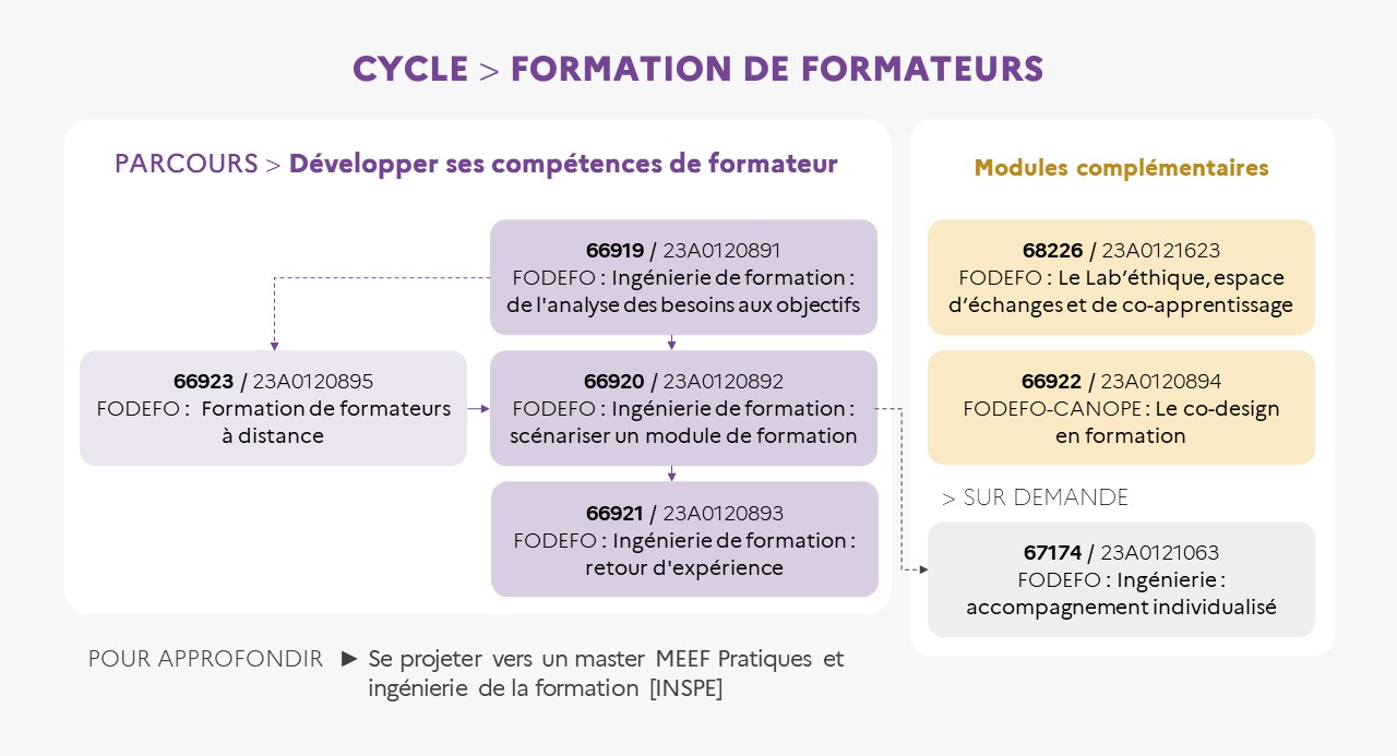 EAFC - Infographie du cycle Formation de formateurs (FODEFO)