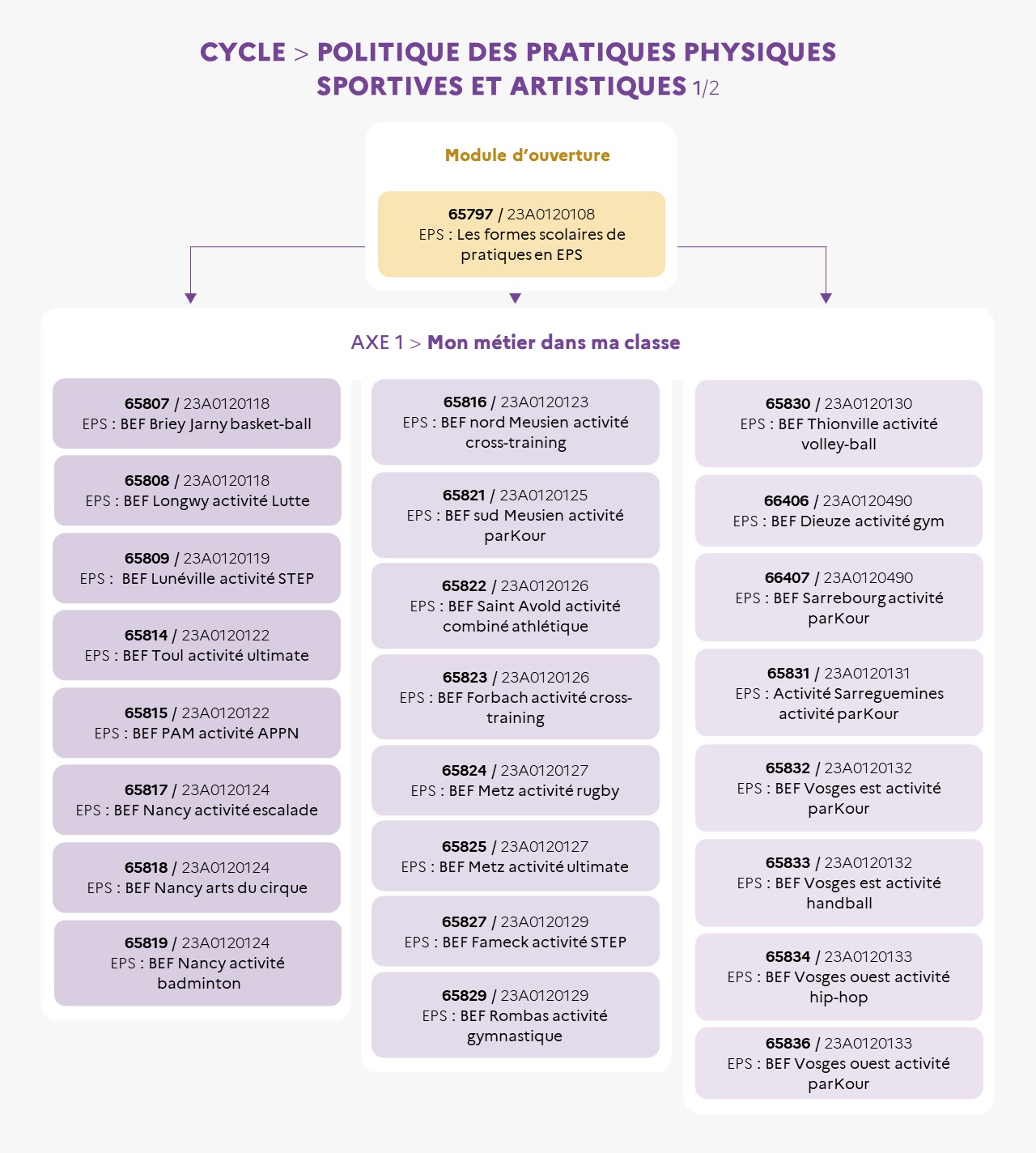EAFC - Infographie du cycle La politique éducative dans le domaine de la pratique physique 1-2