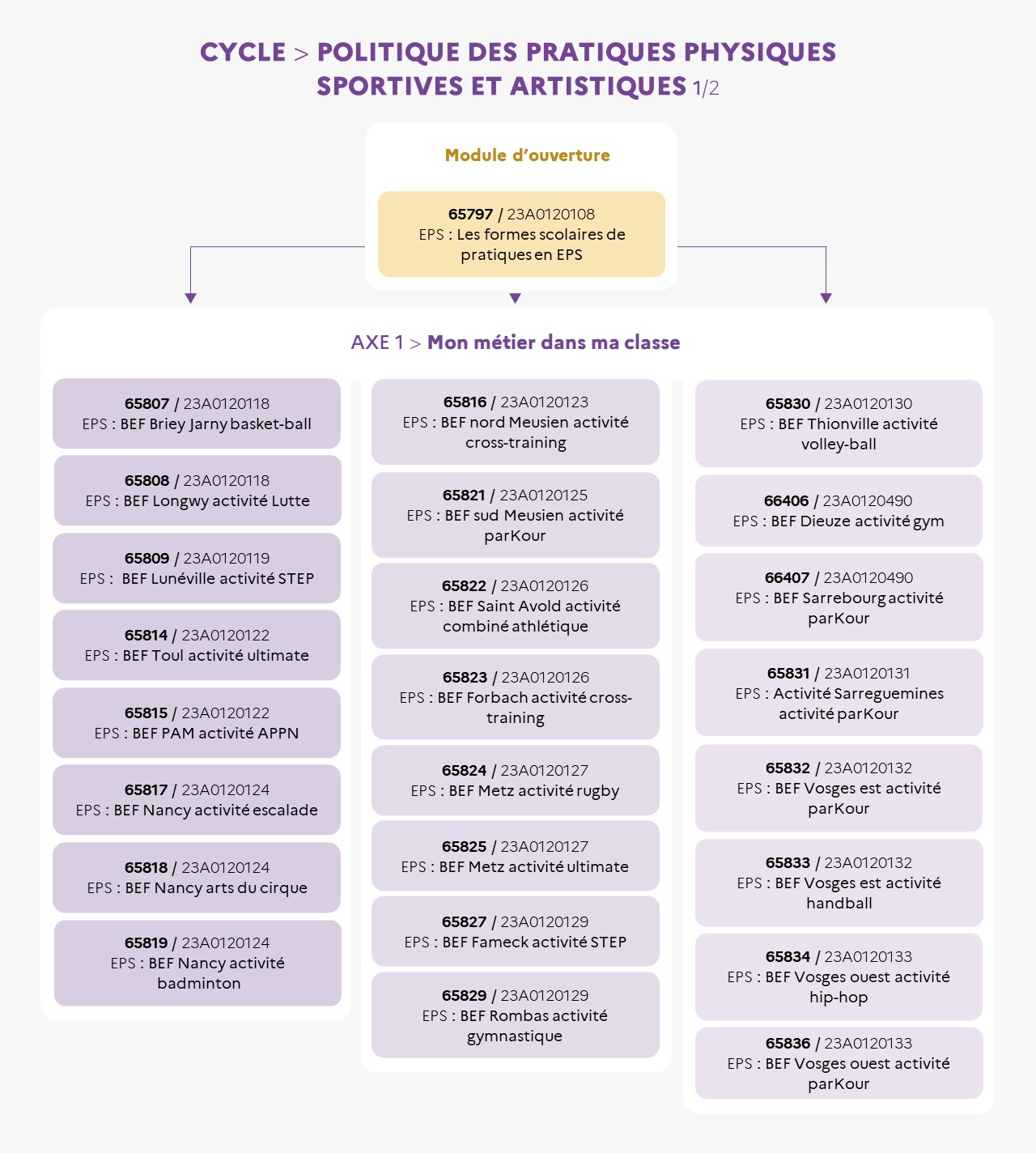 EAFC - Infographie du cycle La politique éducative dans le domaine de la pratique physique 1-2