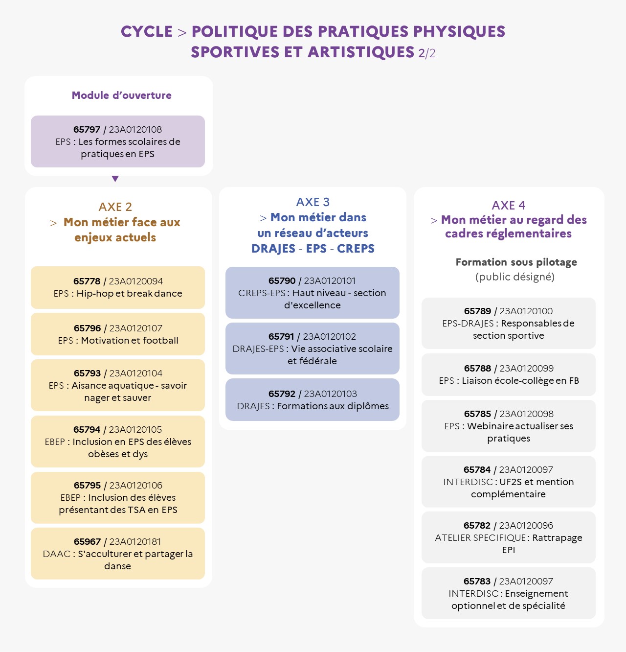 EAFC - Infographie du cycle La politique éducative dans le domaine de la pratique physique 2-2