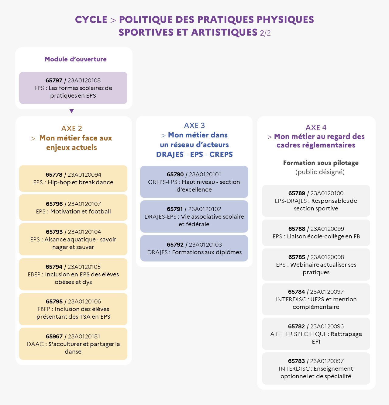 EAFC - Infographie du cycle La politique éducative dans le domaine de la pratique physique 2-2