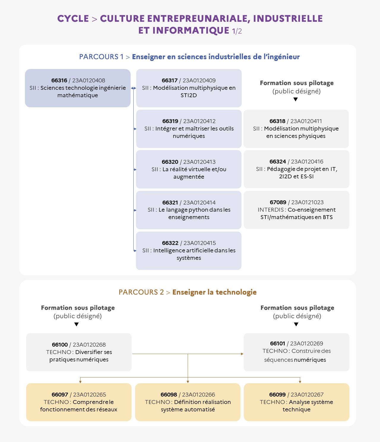 EAFC-carteMentale-cycleCultureEntrepreunarialeIndusEtInform1/2