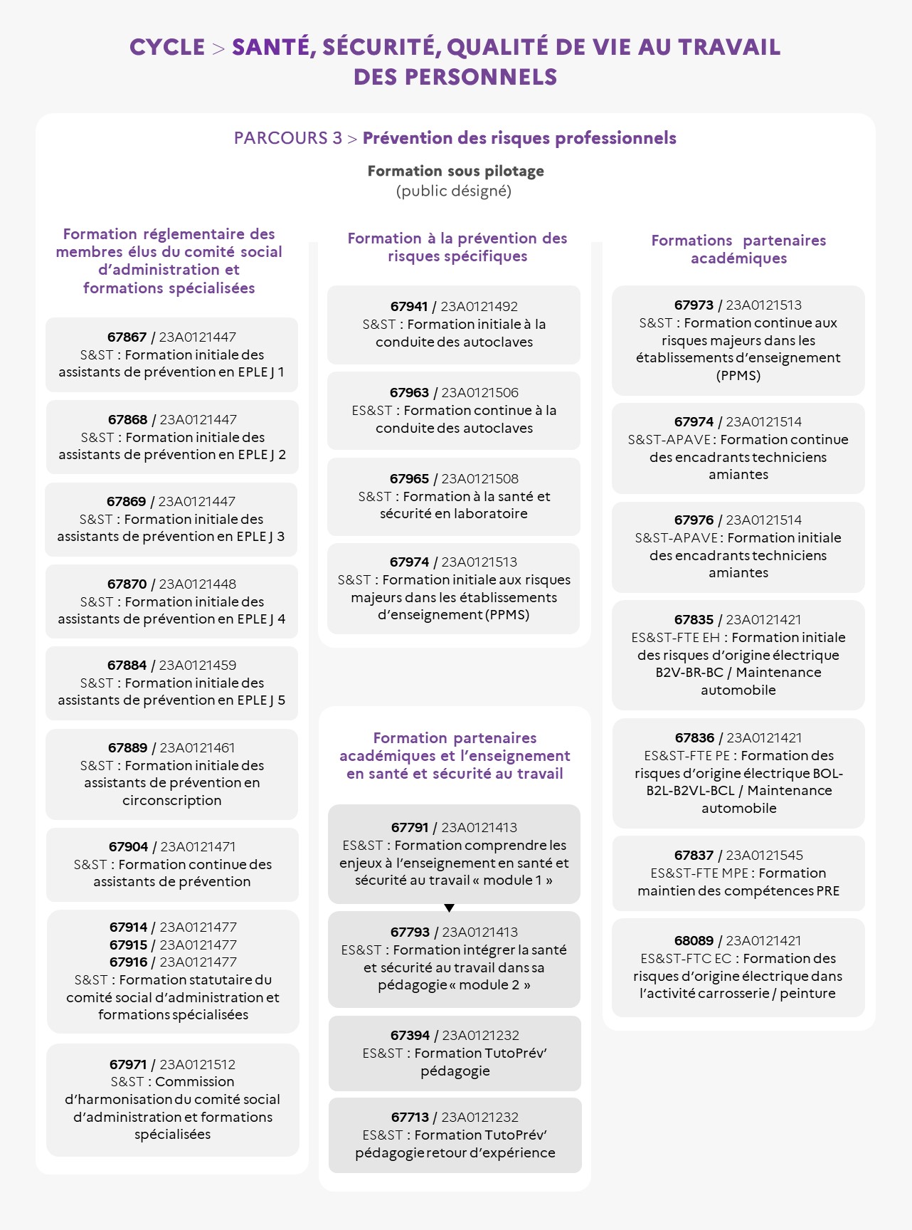 EAFC - Carte mentale Cycle santé sécurité au travail parcours 3