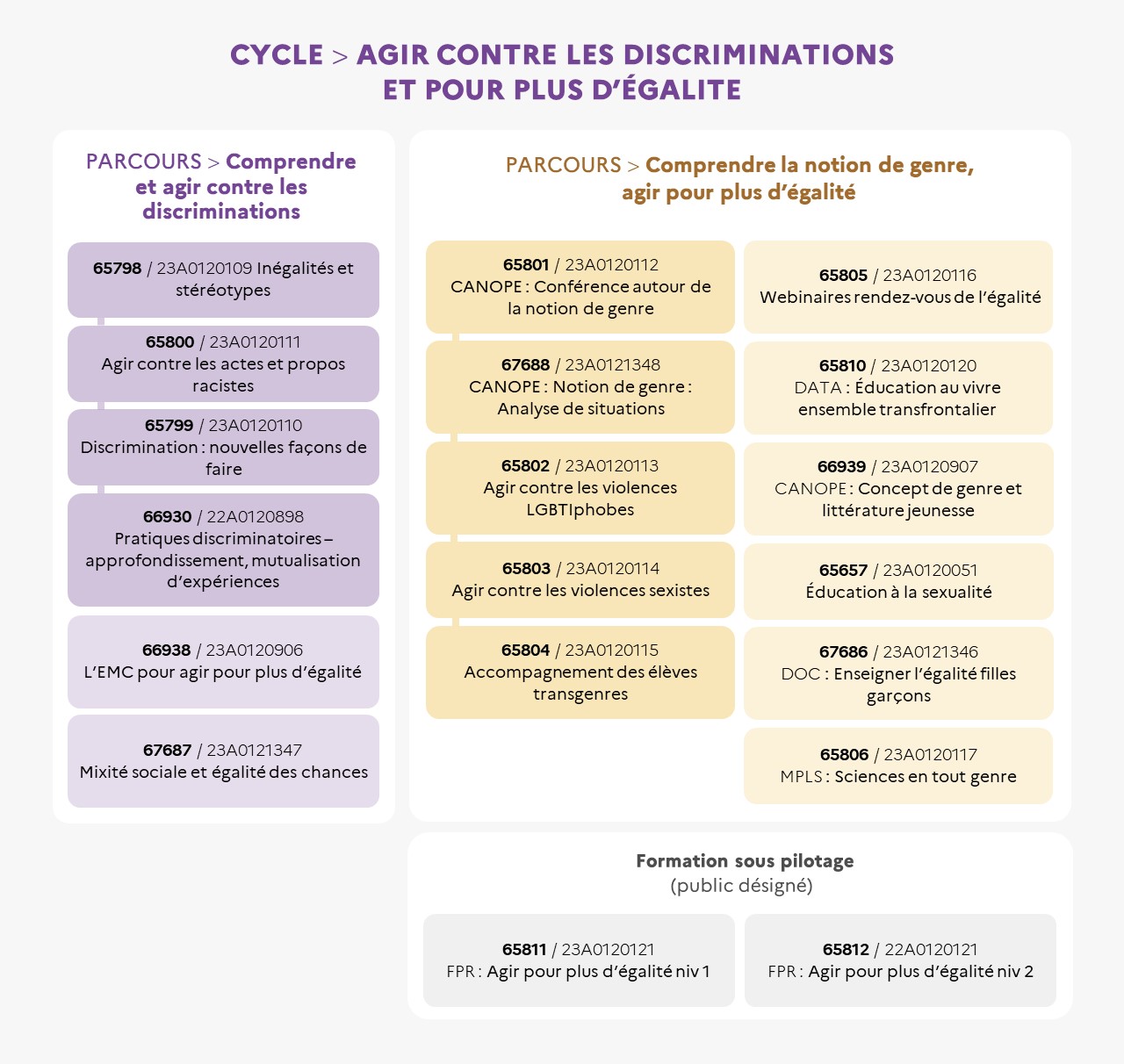 EAFC - Infographie cycle AGIR CONTRE LES DISCRIMINATIONS  ET POUR PLUS D’ÉGALITE