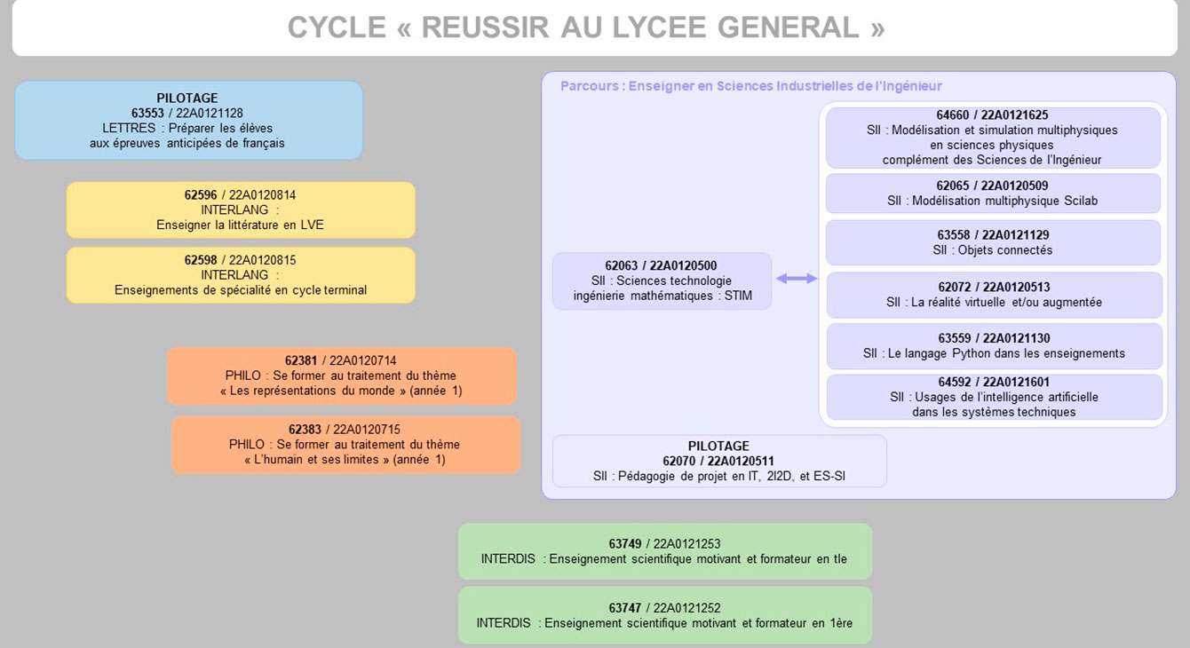 EAFC-CarteMentale-CycleReussirLyceeGeneral