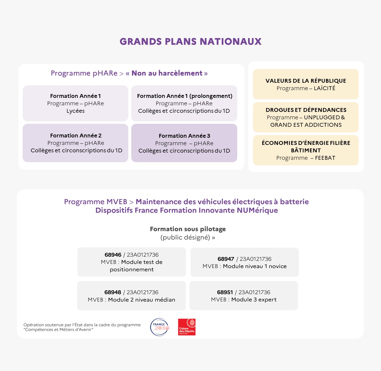 EAFC - Infographie du cycle Grands Plans Nationaux