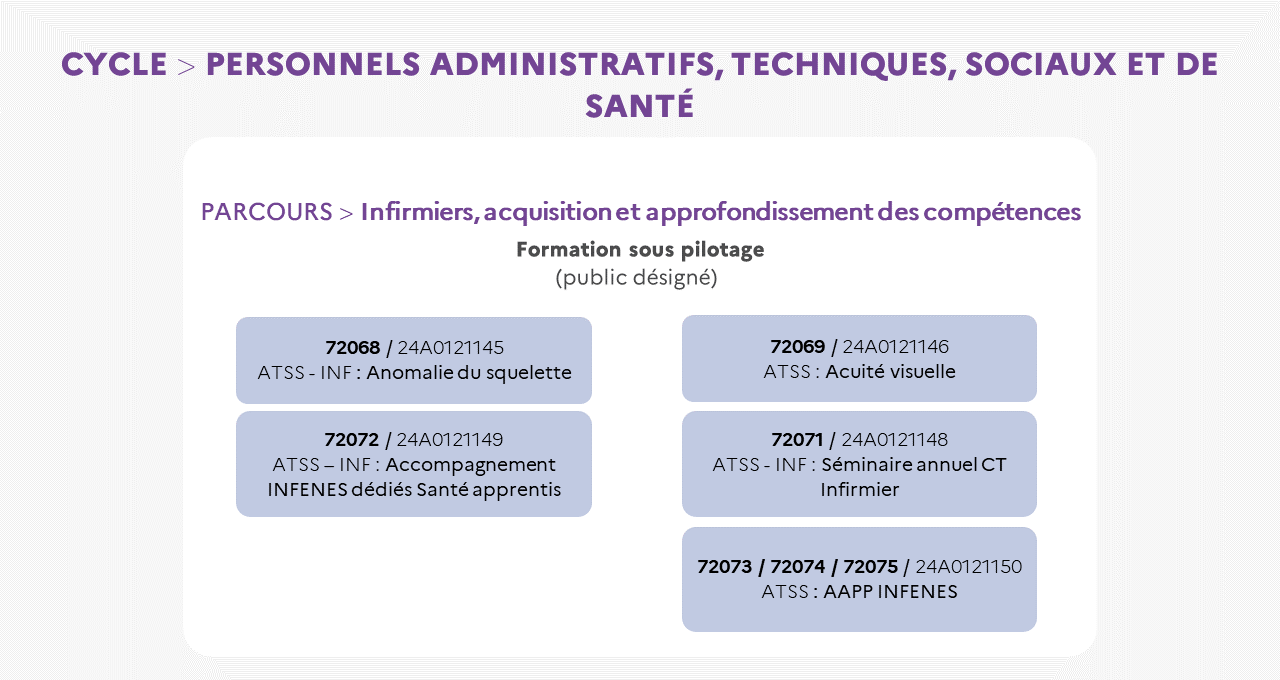 EAFC - Carte mentale Cycle ATSS infirmiers