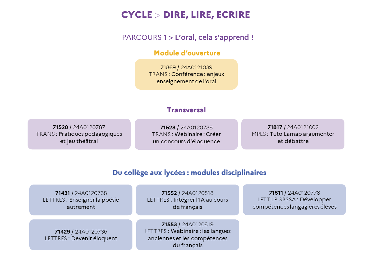 EAFC - Infographie Cycle Dire Lire Ecrire L'oral cela s'apprend