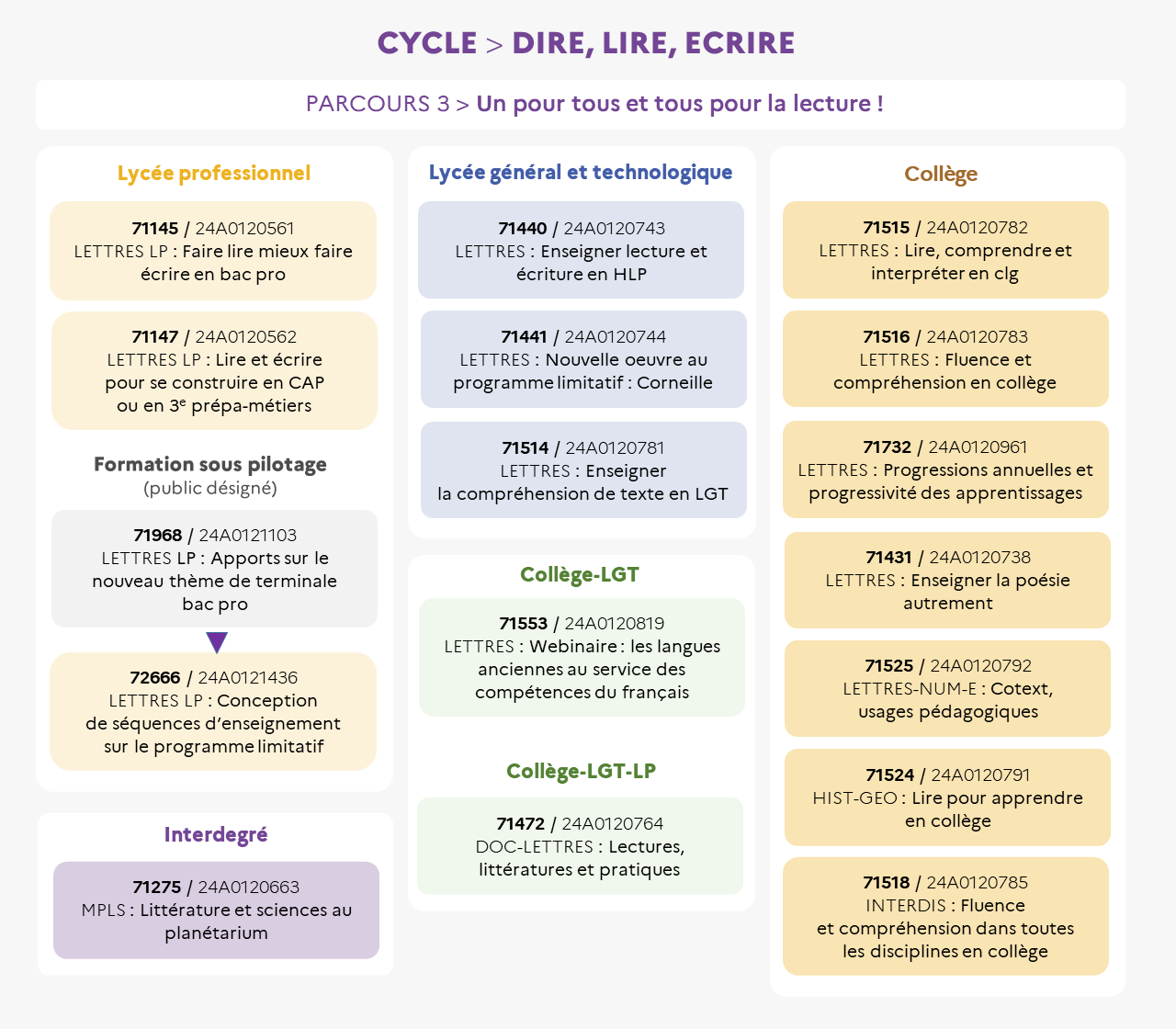 EAFC - Infographie Cycle Dire Lire Ecrire Un pour tous et tous pour la lecture