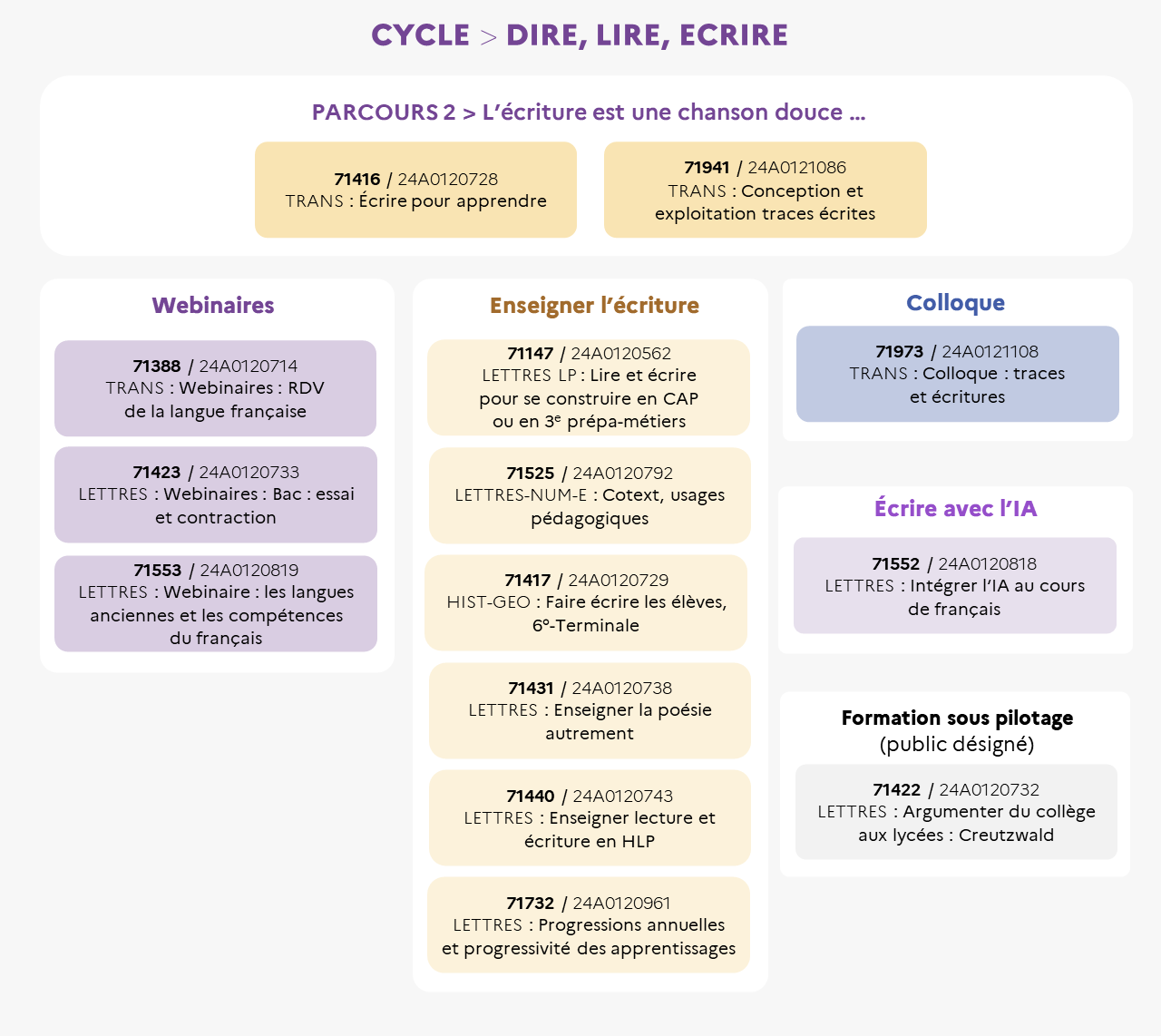EAFC - Infographie Cycle Lire Dire Ecrire L'écriture est une chanson douce