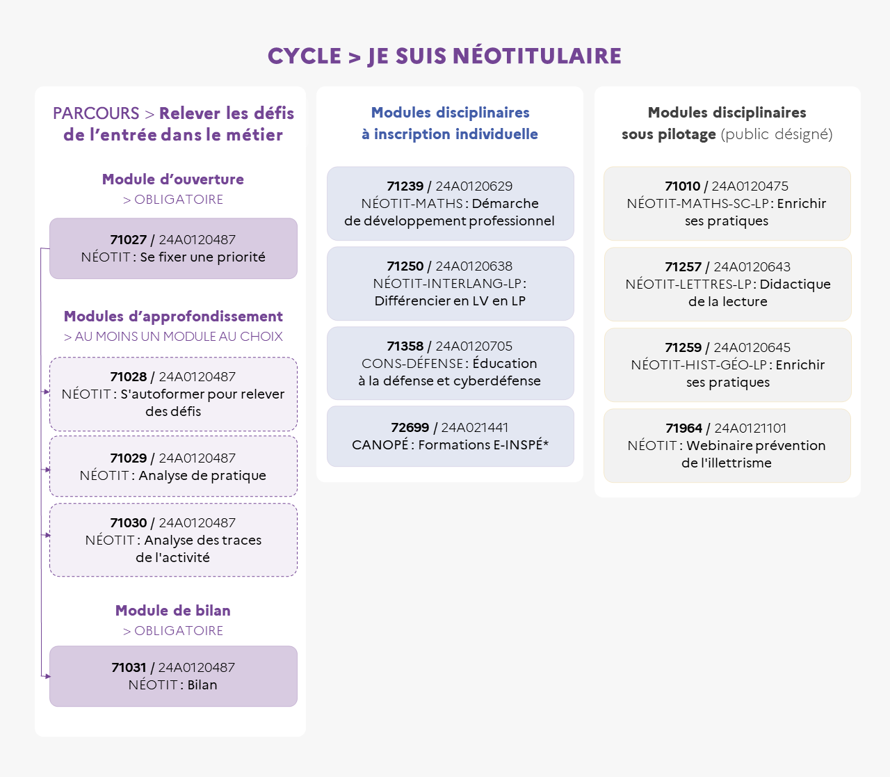 EAFC - Infographie Cycle néotitulaires